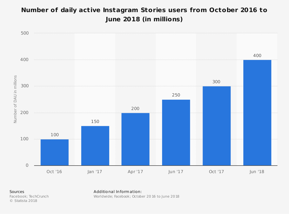 statistic_id730315_daily-active-users-of-instagram-stories-2018